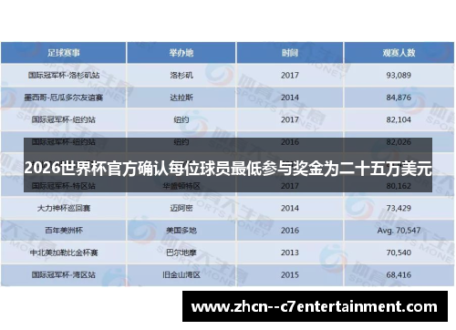 2026世界杯官方确认每位球员最低参与奖金为二十五万美元 2026世界杯官方确认每位球员最低参与奖金为二十五万美元